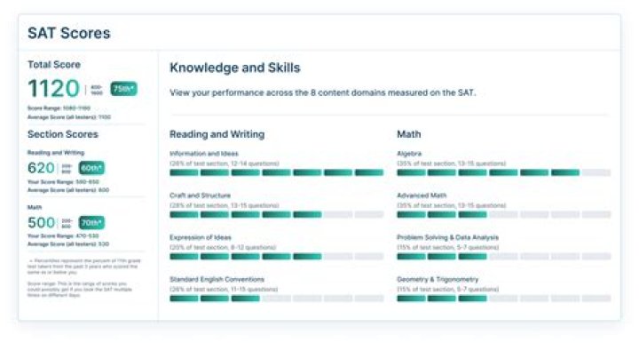 Is SAT score 1400 Good?