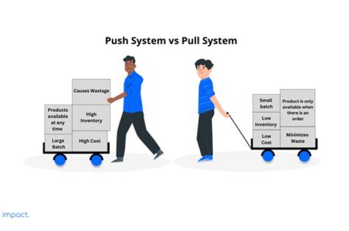 Is SFTP push or pull?