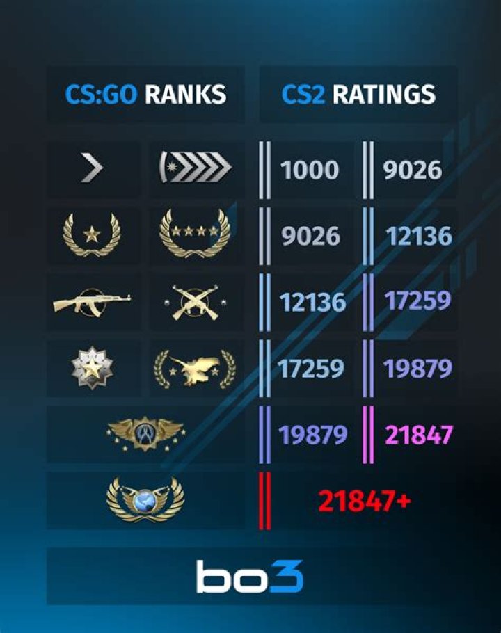 Is silver 3 a good rank CSGO?