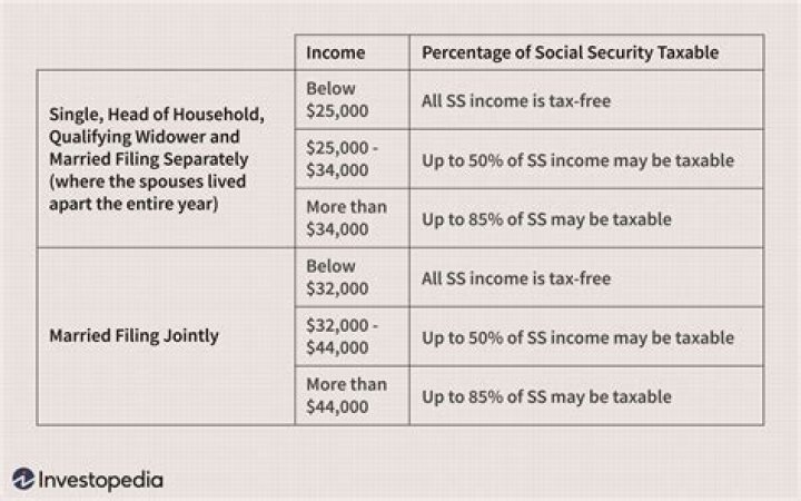 Is Social Security tax based on gross or taxable income?