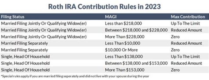 Is there a tax deduction for contributing to an IRA?