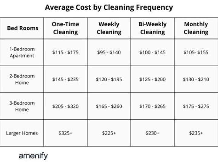 Is there money in cleaning houses?
