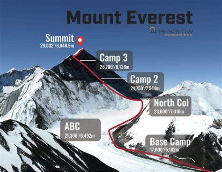 Is there only 1 way up Everest?