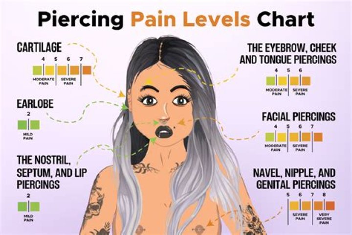 What's the least painful piercing?