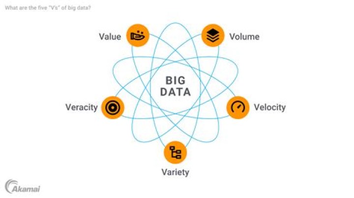 What are 5 Vs of big data?