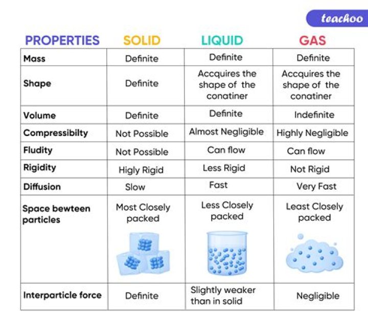 What are some properties of rubber?