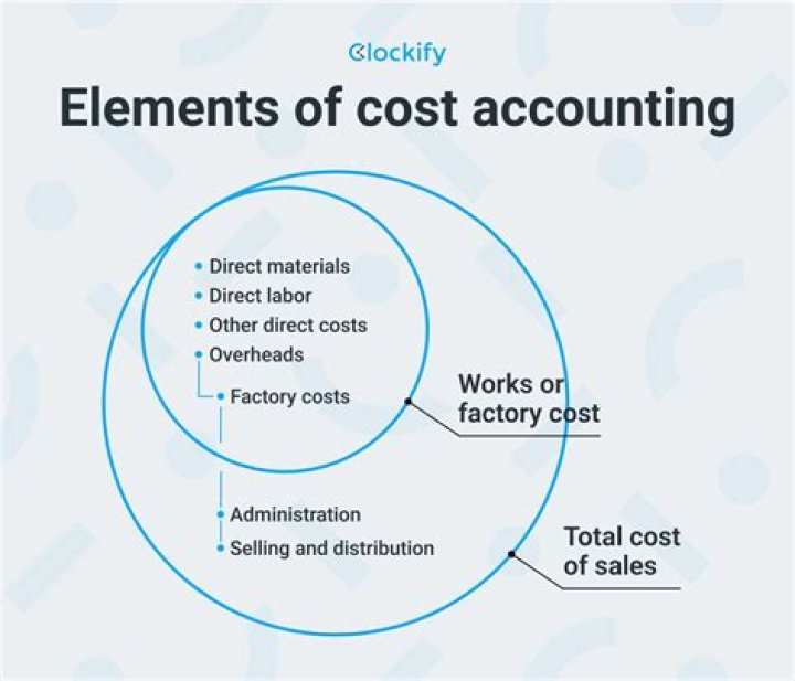 What are the costs associated with a product?