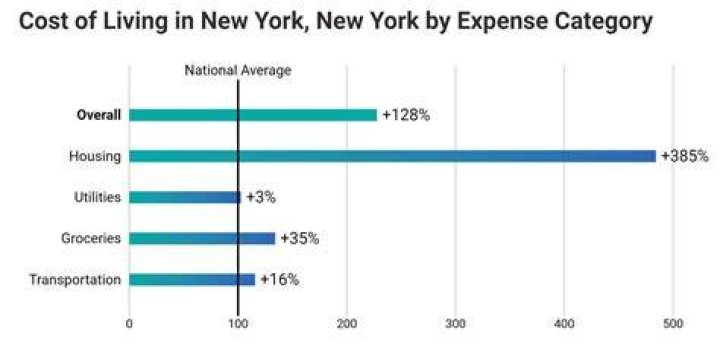 What are the sources of income in New York?