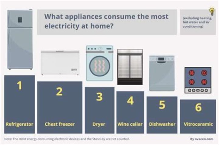 What cooking appliance uses the least electricity?
