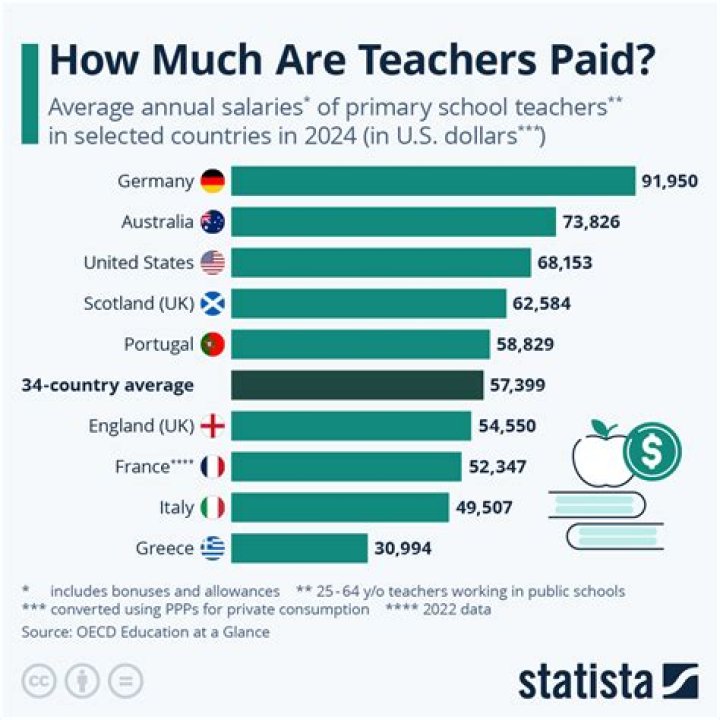 What determines how much a teacher gets paid?