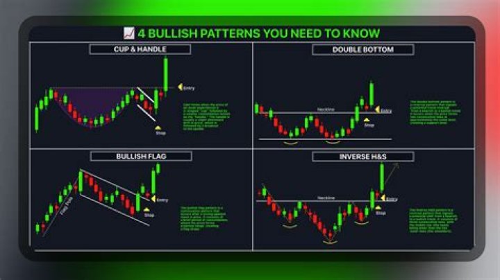 What does a bullish chart look like?