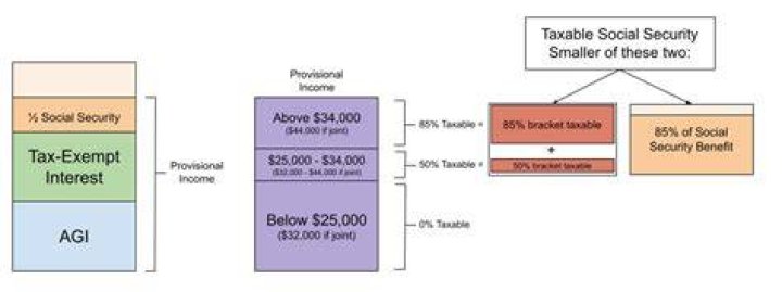What does taxable amount of Social Security benefits mean?