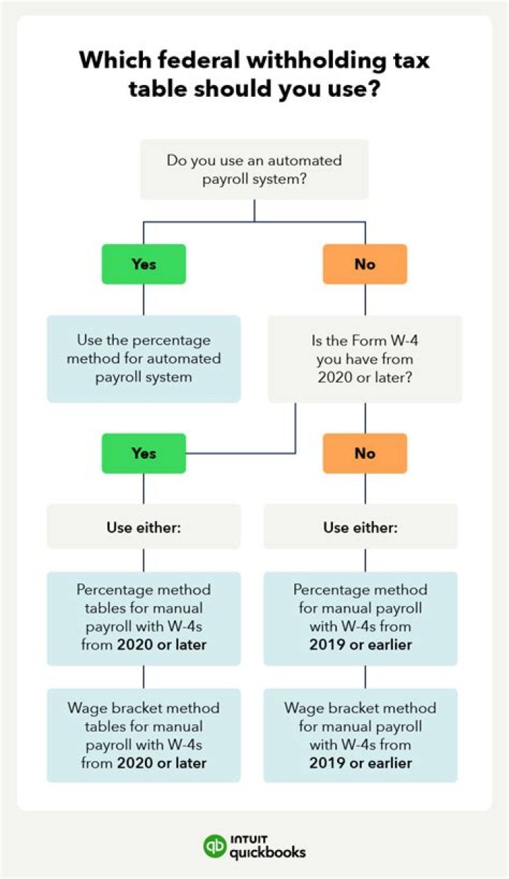 What form is used to withhold state taxes?