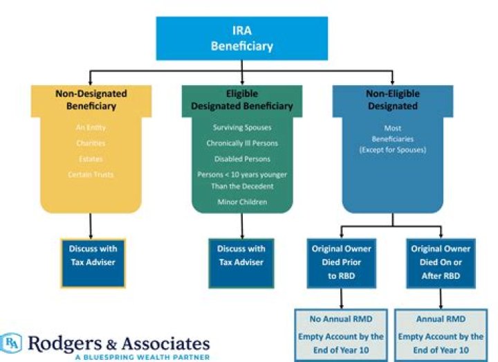 What happens if Ira is named as beneficiary after death?