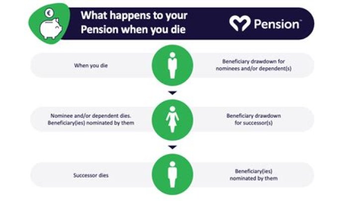What happens to inherited pension benefits from deceased parents?