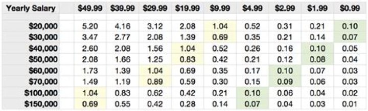 What is 67k a year after taxes?