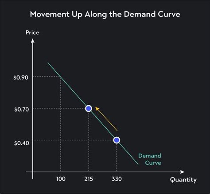 What is a demand curve look like?