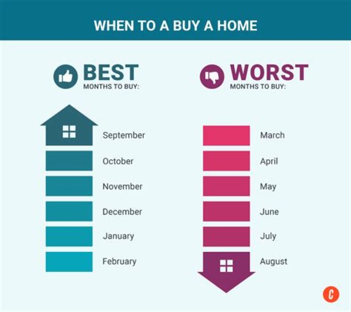 What is best month to buy refrigerator?