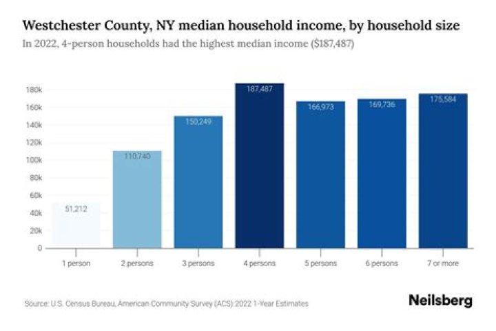 What is considered low income in Las Vegas?
