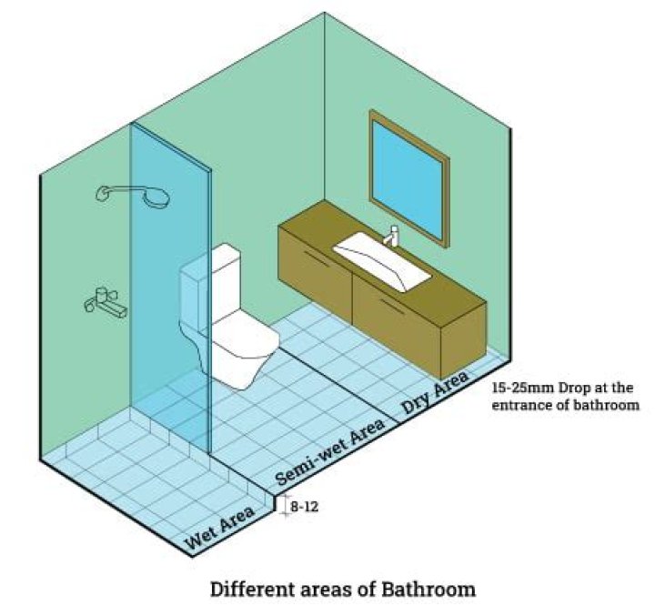 What is dry area in bathroom?