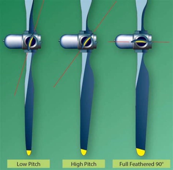 What is feathering in aviation?