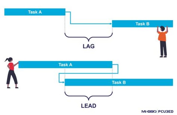 What is lag and lead?
