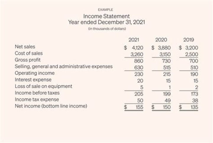 What is not included on income statement?