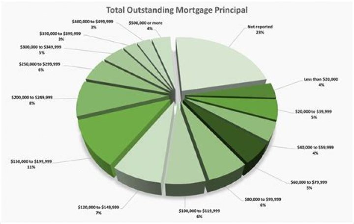 What is outstanding mortgage principal?