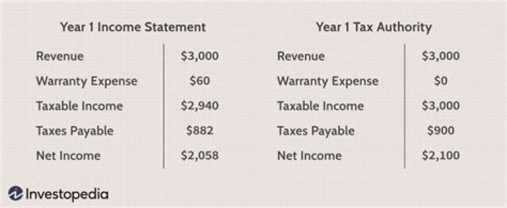 What is tax-deferred money?