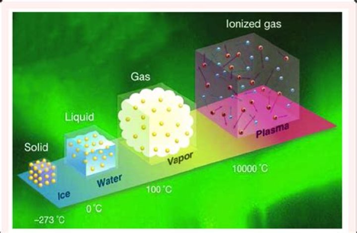 What is the 4th state of matter?