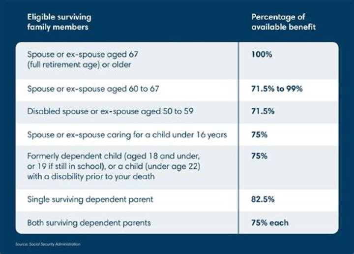 What is the age limit for a child to receive survivor benefits?