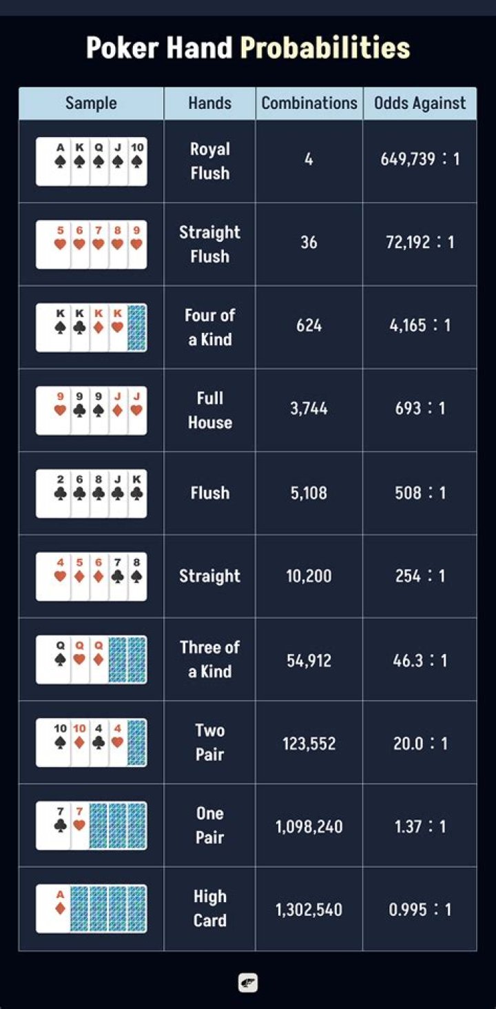 What is the best hand in poker called?