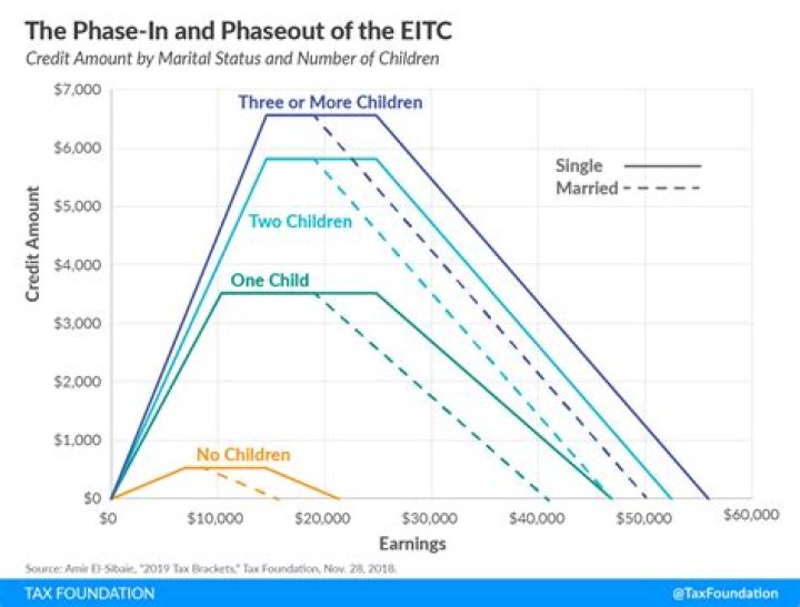 What is the chart for Earned Income Credit?