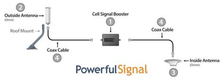 What is the difference between a cell phone booster and repeater?