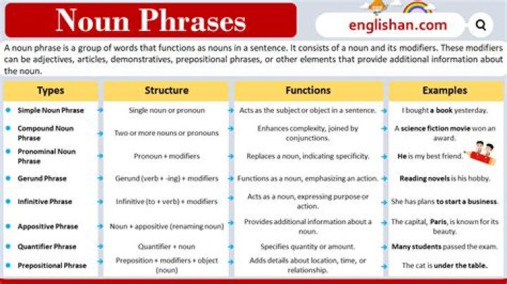 What is the difference between noun and noun phrase?