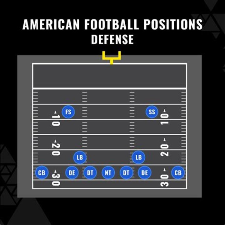 What is the easiest position in American football?