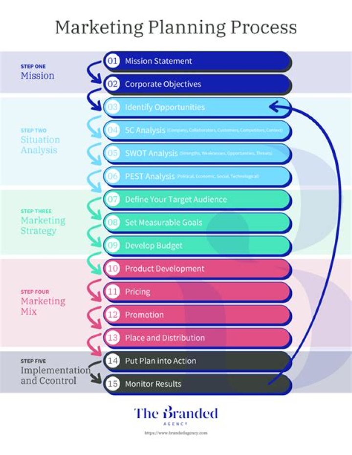 What is the final stage of the marketing plan?