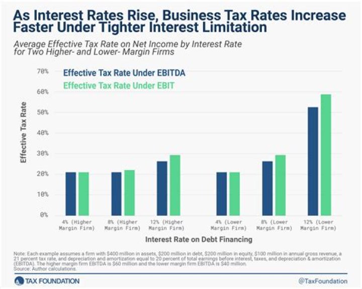 What is the limitation on business interest expense?