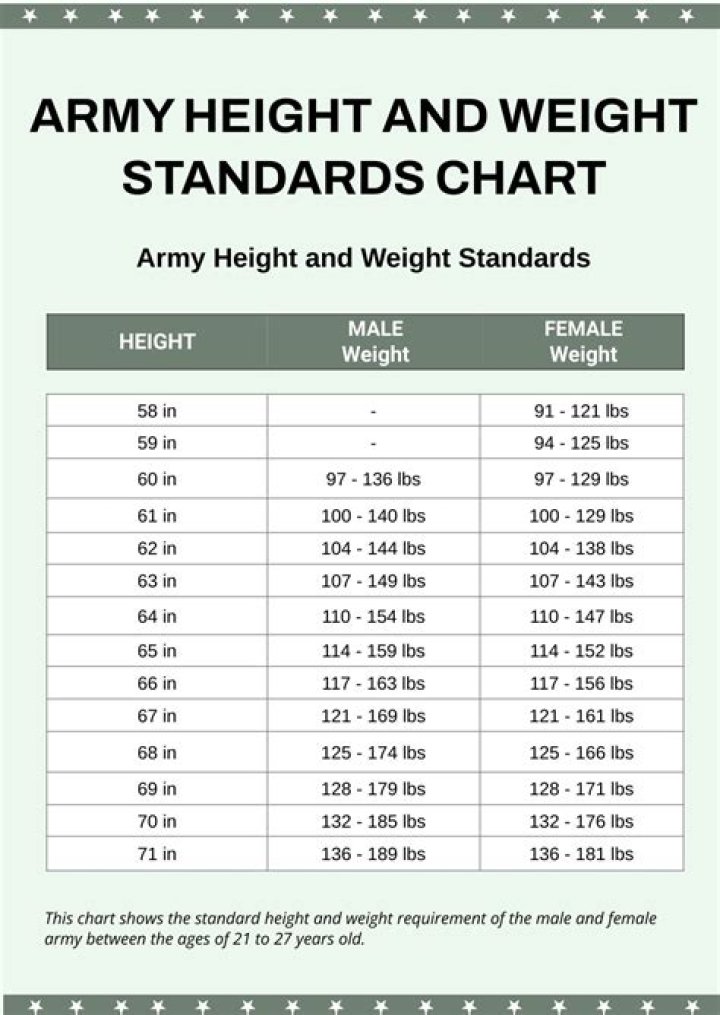 What is the max BMI for the Army?
