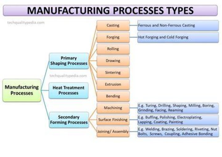What is the meaning of manufacturing business?