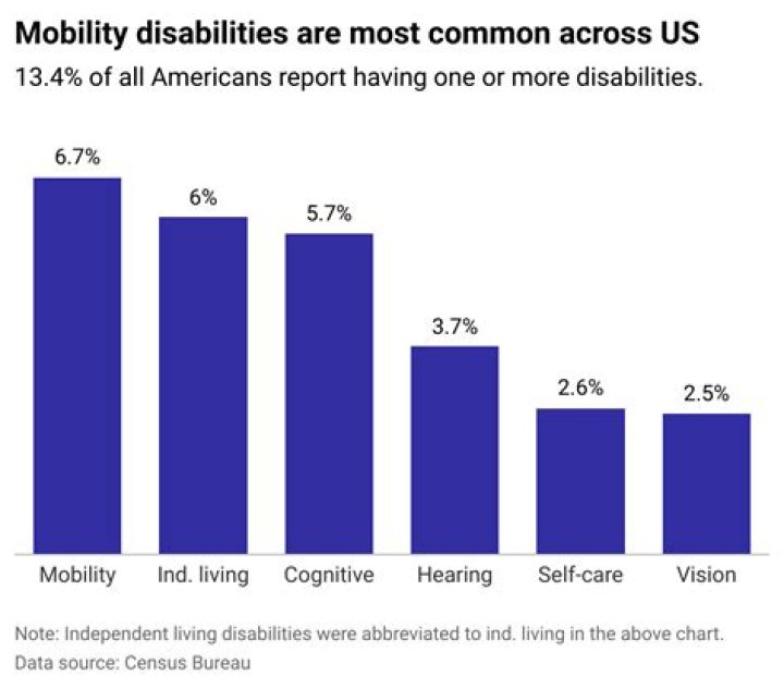 What is the most common disability among older adults?