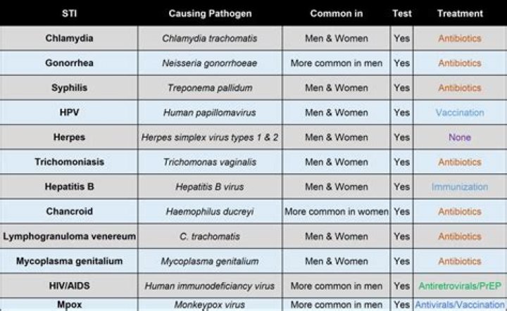What is the most common STD in college students?