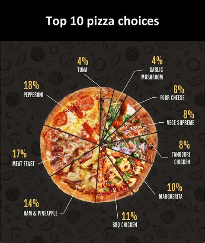 What is the most popular pizza flavor?