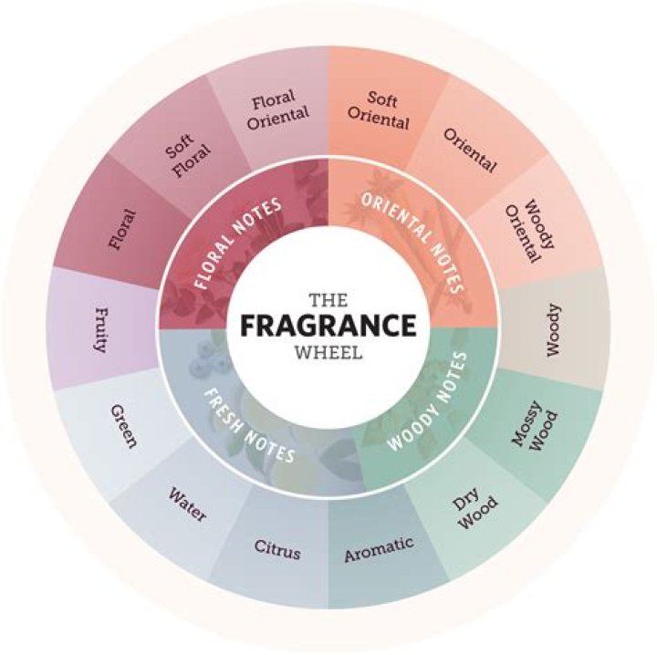 What is the most sensual scent?