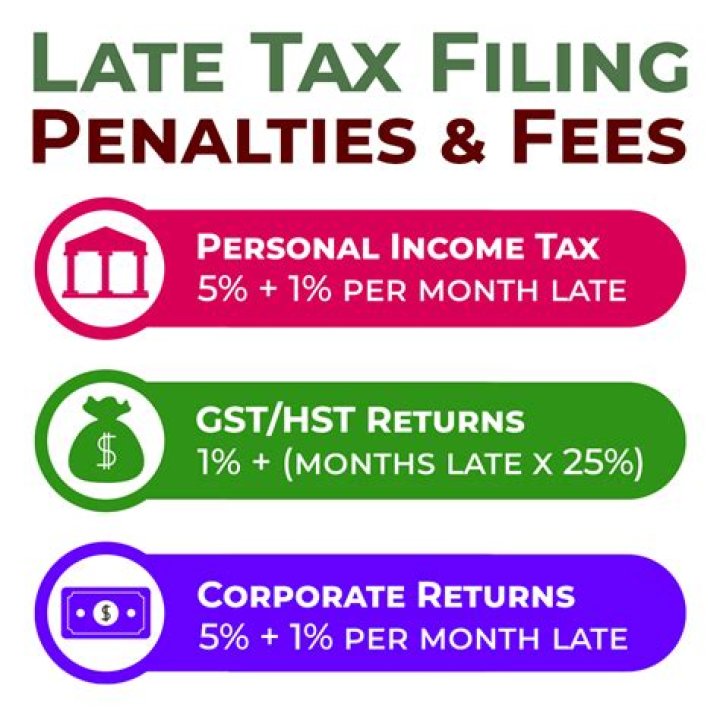 What is the penalty for filing a partnership tax return late?