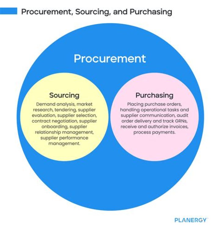 What is the process of purchasing and procurement at a commercial organization?