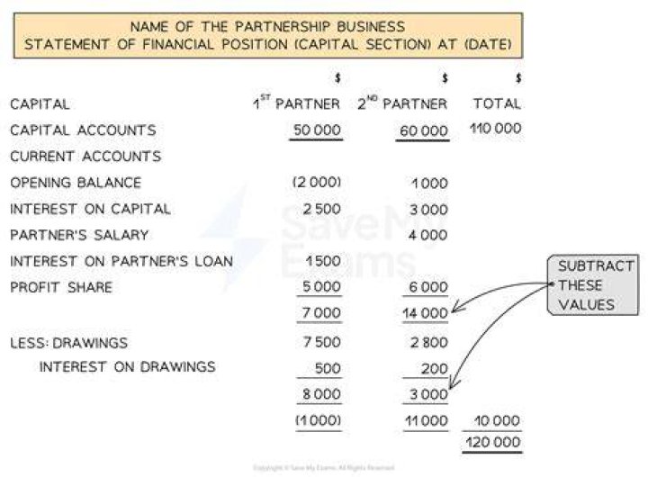 What is the purpose of partnership capital account?