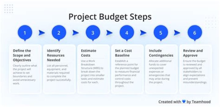 What is the purpose of project appraisal?