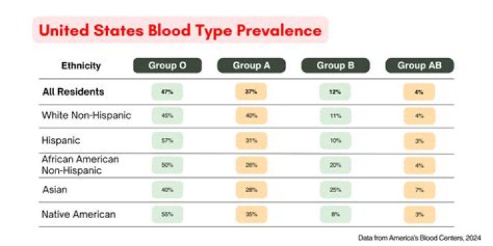 What is the rarest blood type in China?