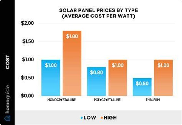What is the total cost of solar panels?